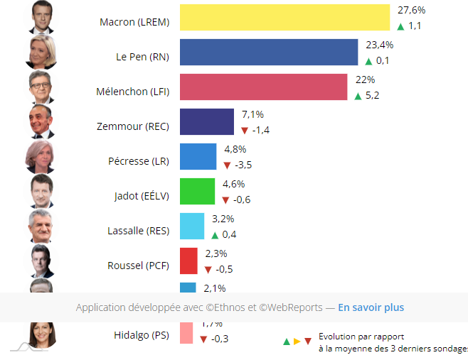 Observatoire Soft Concept des sondages de l'élection présidentielle 2022